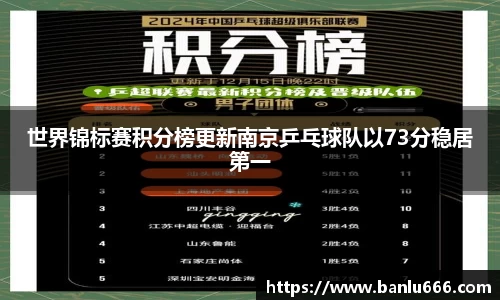 世界锦标赛积分榜更新南京乒乓球队以73分稳居第一